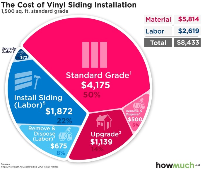 How much does it cost to install vinyl siding?